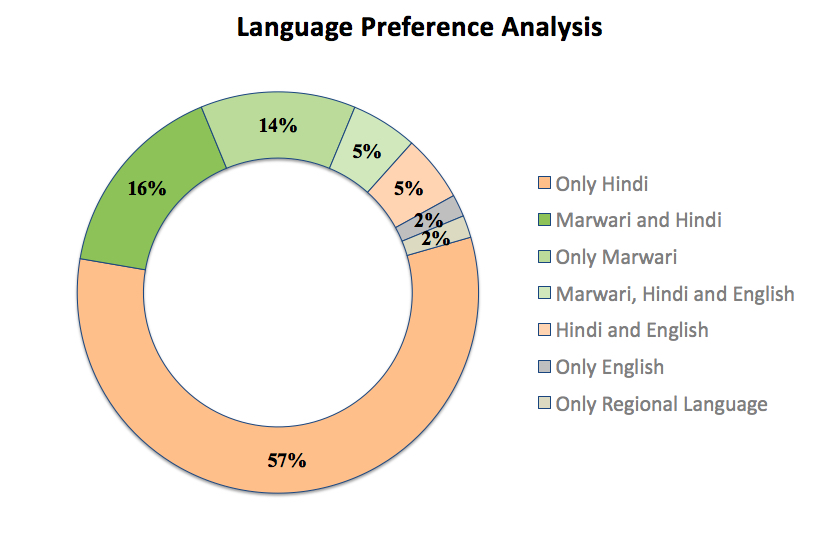 Chart showing Marwadi Language Preference Analysis